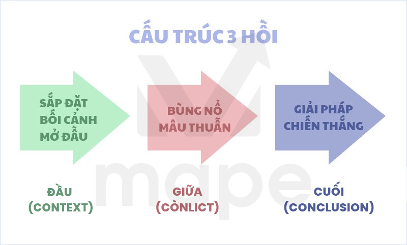 4 Công Thức Viết Content Triệu View Hiệu Quả - Mape Academy