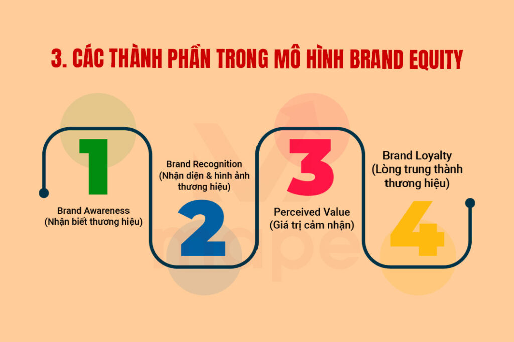 Brand Equity: Mô hình & ứng dụng thực tế - Mape Academy