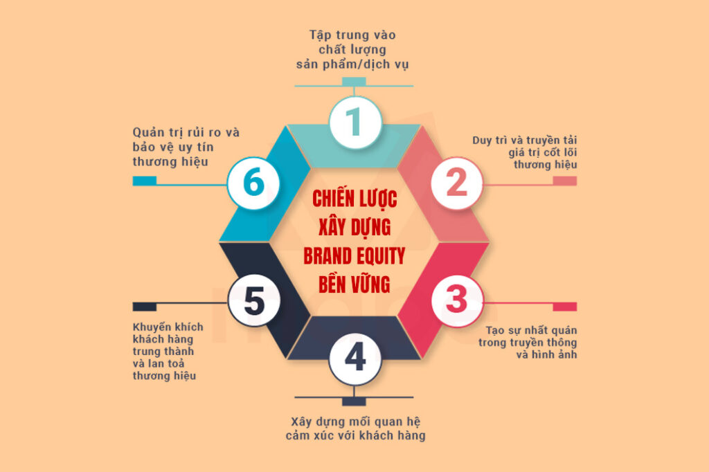 Brand Equity: Mô hình & ứng dụng thực tế - Mape Academy