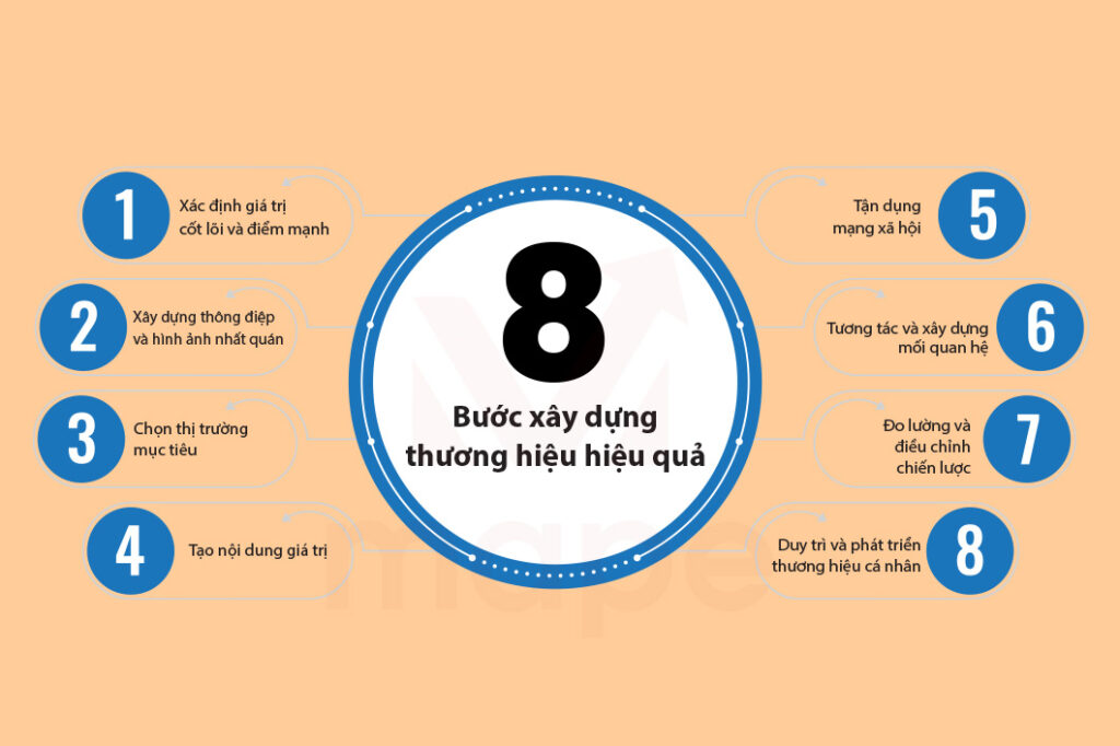 Các Bước Giúp Chủ Shop Định Hình Thương Hiệu - Mape Academy
