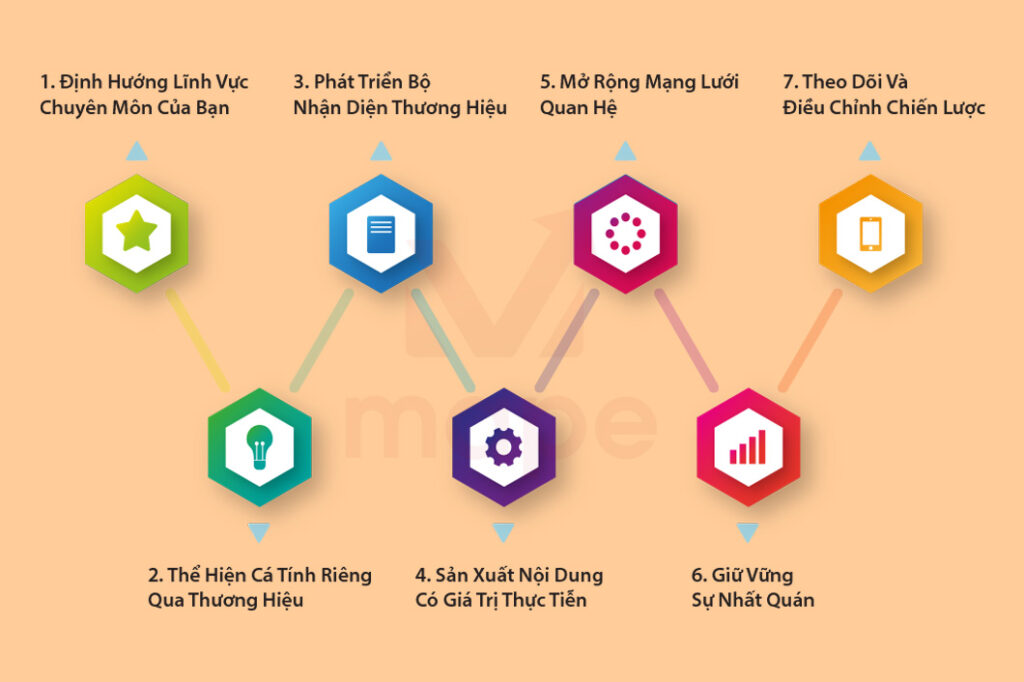 Các Bước Tạo Dấu Ấn Cá Nhân Trên Mạng Xã Hội - Mape Academy