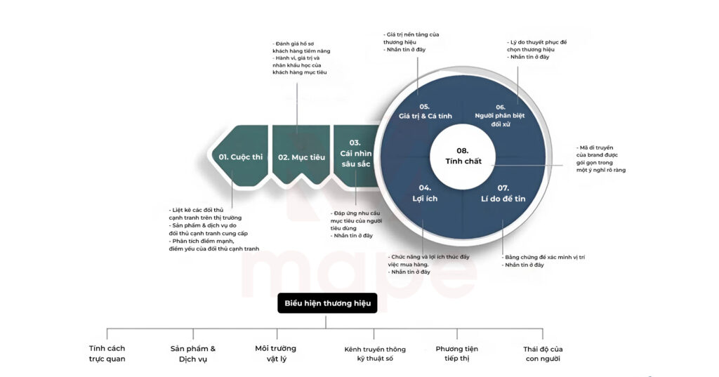 Định vị thương hiệu với mô hình Brandkey - Mape Academy
