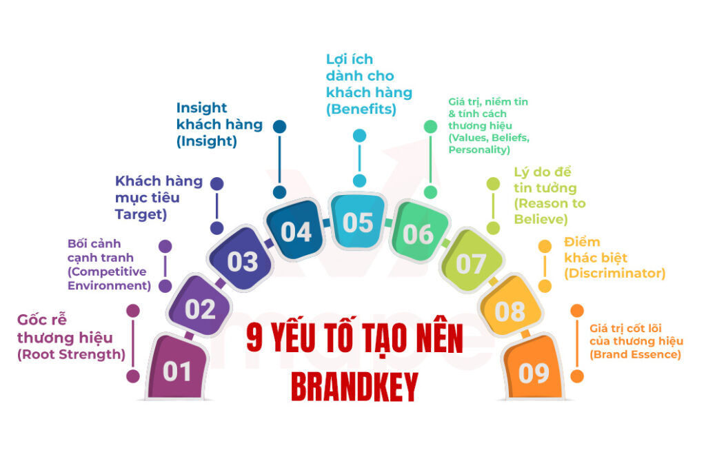 Định vị thương hiệu với mô hình Brandkey - Mape Academy