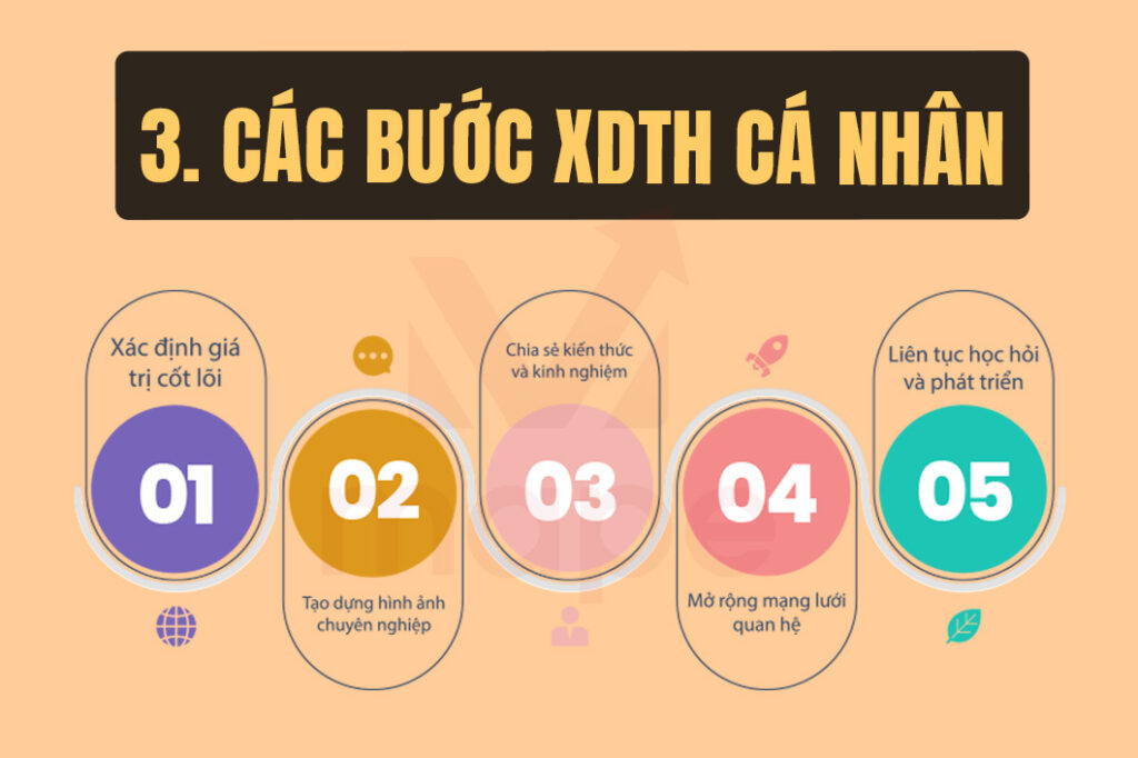 Xây Dựng Thương Hiệu Cá Nhân Chi Tiết - Mape Academy